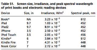 Illustration for article titled Your Tablet Computer Is Screwing Up Your Sleep Patterns